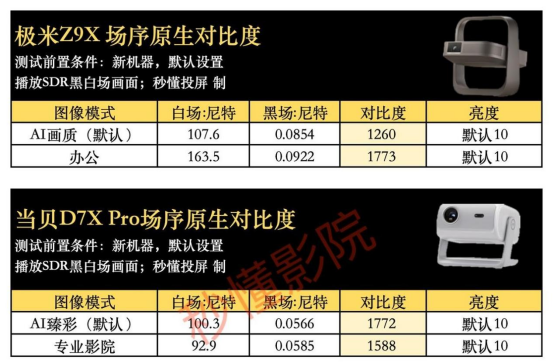 当贝D7X Pro？性能、生态与体验三重平衡尊龙凯时app网站039芯片投影仪为什么首选(图3)