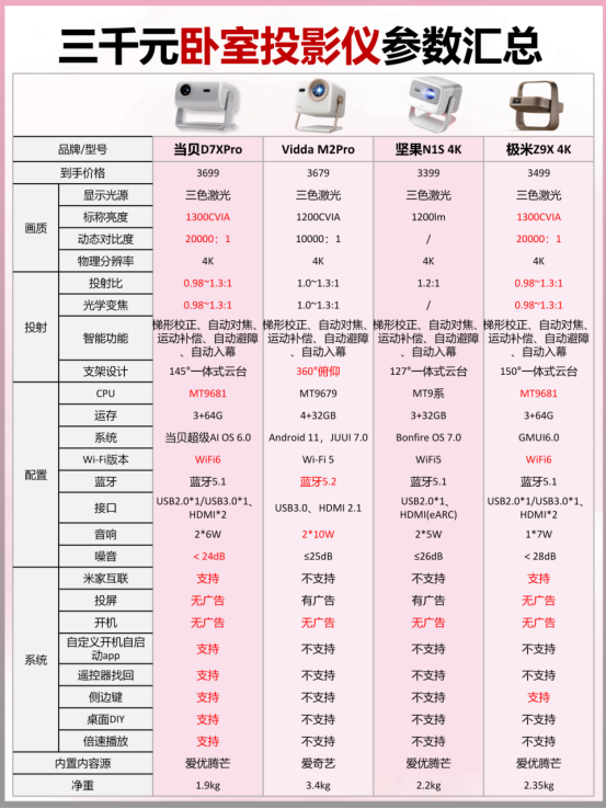 当贝D7X Pro?性能、生态与体验三重平衡尊龙凯时app网站039芯片投影仪为什么首选(图7) 当贝D7X Pro?性能、生态与体验三重平衡尊龙凯时app网站039芯片投影仪为什么首选(图7)